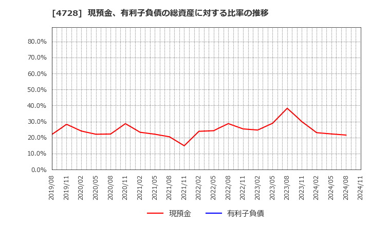 4728 (株)トーセ: 現預金、有利子負債の総資産に対する比率の推移