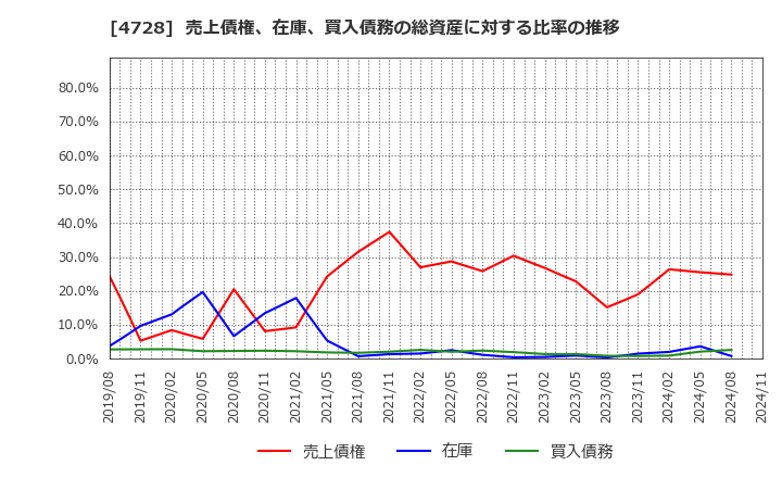 4728 (株)トーセ: 売上債権、在庫、買入債務の総資産に対する比率の推移