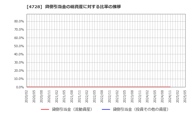 4728 (株)トーセ: 貸倒引当金の総資産に対する比率の推移