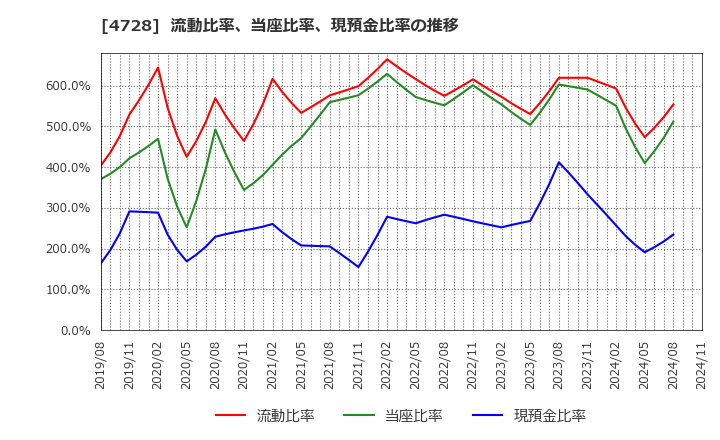 4728 (株)トーセ: 流動比率、当座比率、現預金比率の推移