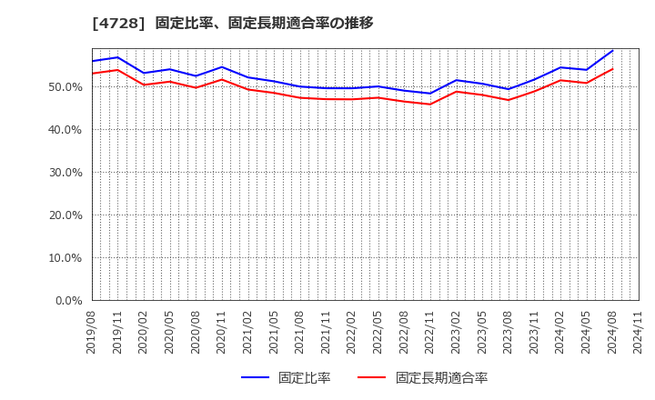 4728 (株)トーセ: 固定比率、固定長期適合率の推移