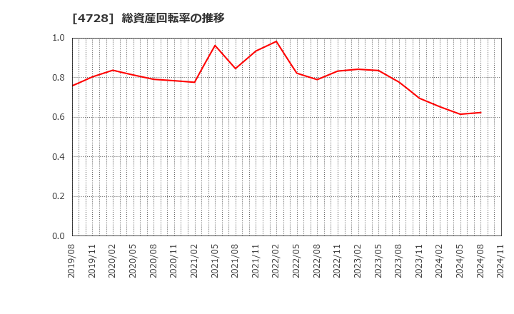 4728 (株)トーセ: 総資産回転率の推移