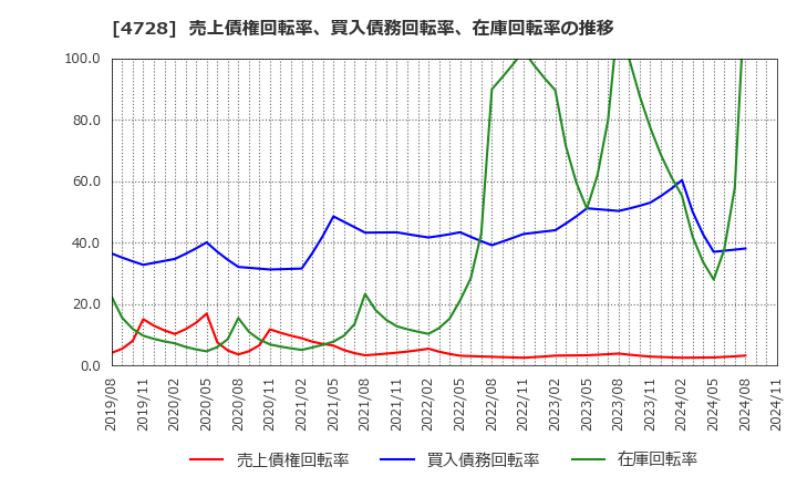 4728 (株)トーセ: 売上債権回転率、買入債務回転率、在庫回転率の推移