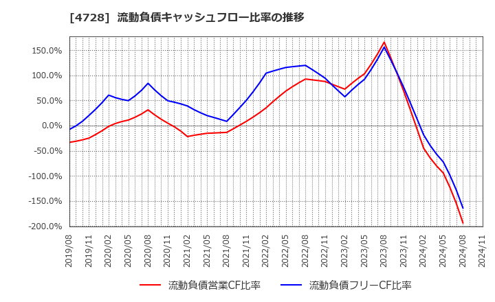 4728 (株)トーセ: 流動負債キャッシュフロー比率の推移