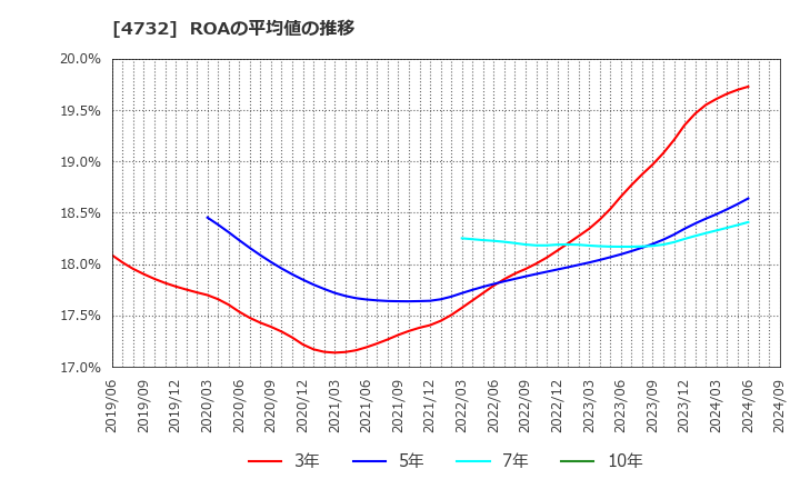 4732 (株)ユー・エス・エス: ROAの平均値の推移