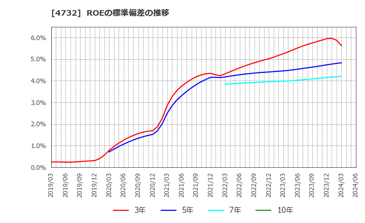 4732 (株)ユー・エス・エス: ROEの標準偏差の推移