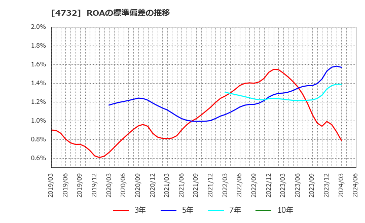 4732 (株)ユー・エス・エス: ROAの標準偏差の推移