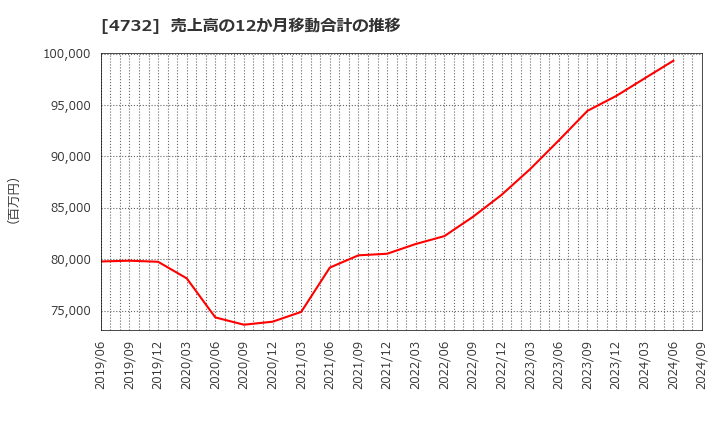 4732 (株)ユー・エス・エス: 売上高の12か月移動合計の推移