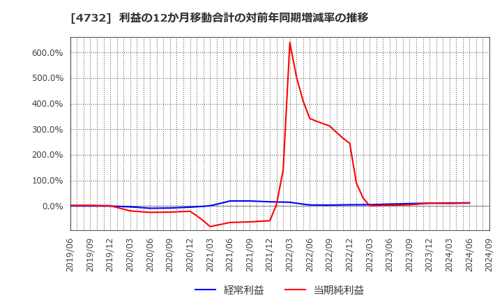 4732 (株)ユー・エス・エス: 利益の12か月移動合計の対前年同期増減率の推移