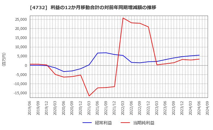 4732 (株)ユー・エス・エス: 利益の12か月移動合計の対前年同期増減額の推移