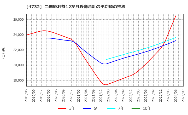 4732 (株)ユー・エス・エス: 当期純利益12か月移動合計の平均値の推移