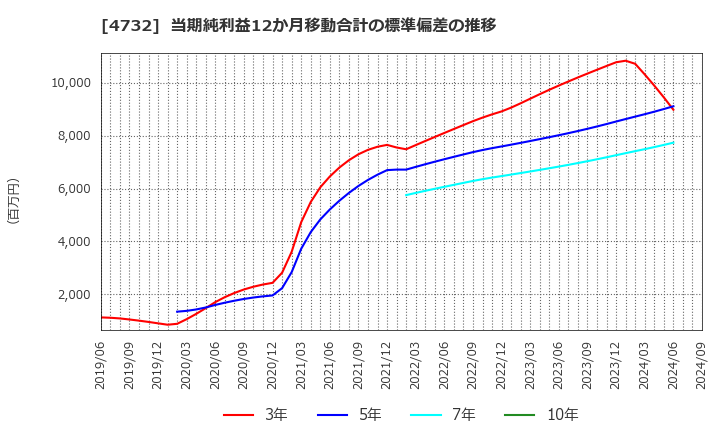 4732 (株)ユー・エス・エス: 当期純利益12か月移動合計の標準偏差の推移