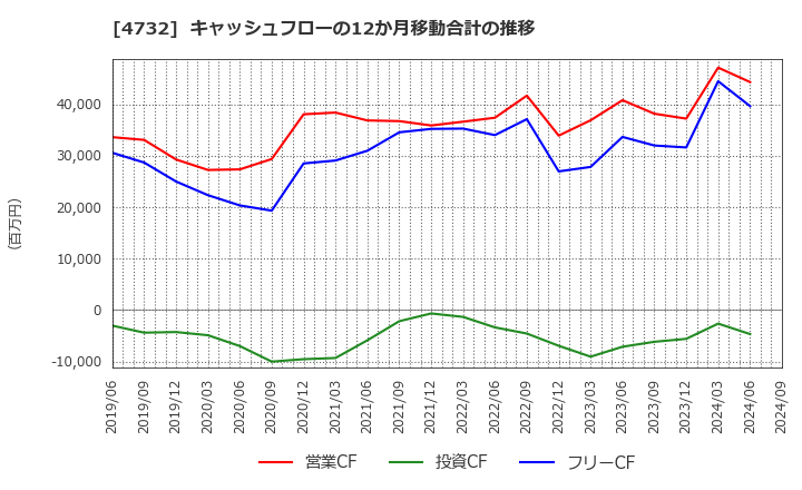 4732 (株)ユー・エス・エス: キャッシュフローの12か月移動合計の推移