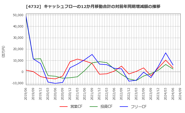 4732 (株)ユー・エス・エス: キャッシュフローの12か月移動合計の対前年同期増減額の推移