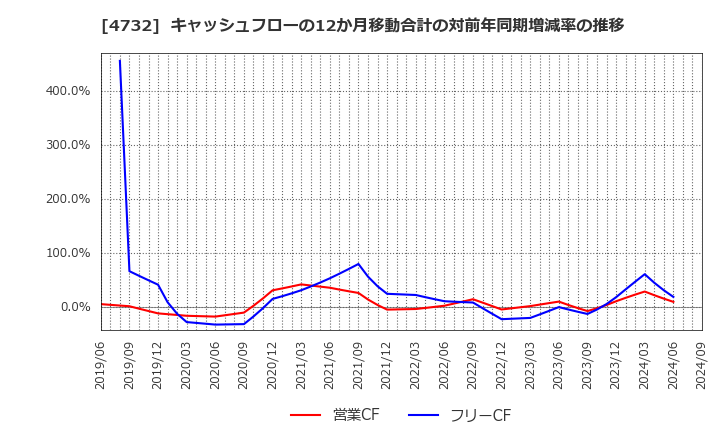 4732 (株)ユー・エス・エス: キャッシュフローの12か月移動合計の対前年同期増減率の推移