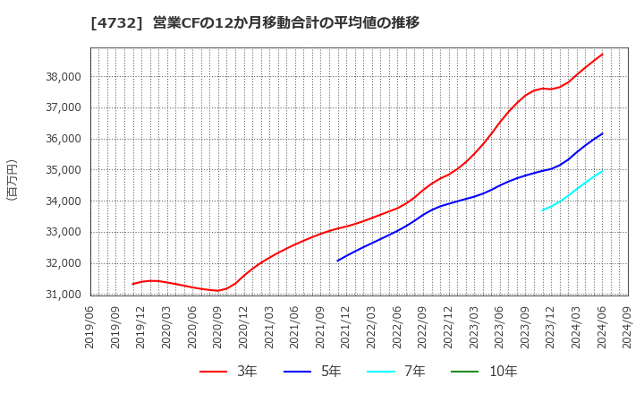 4732 (株)ユー・エス・エス: 営業CFの12か月移動合計の平均値の推移