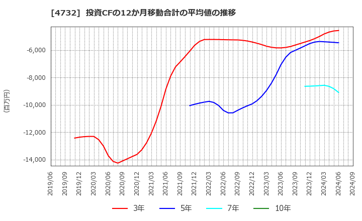 4732 (株)ユー・エス・エス: 投資CFの12か月移動合計の平均値の推移