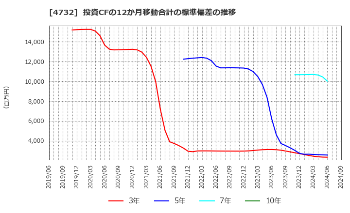 4732 (株)ユー・エス・エス: 投資CFの12か月移動合計の標準偏差の推移