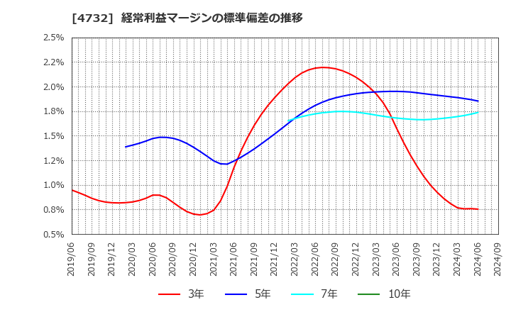 4732 (株)ユー・エス・エス: 経常利益マージンの標準偏差の推移