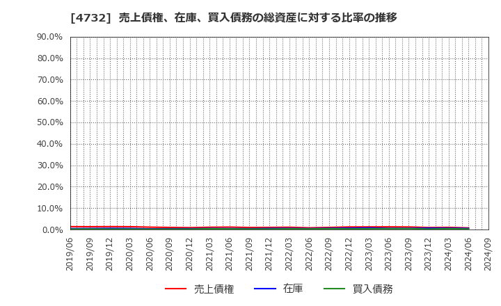 4732 (株)ユー・エス・エス: 売上債権、在庫、買入債務の総資産に対する比率の推移