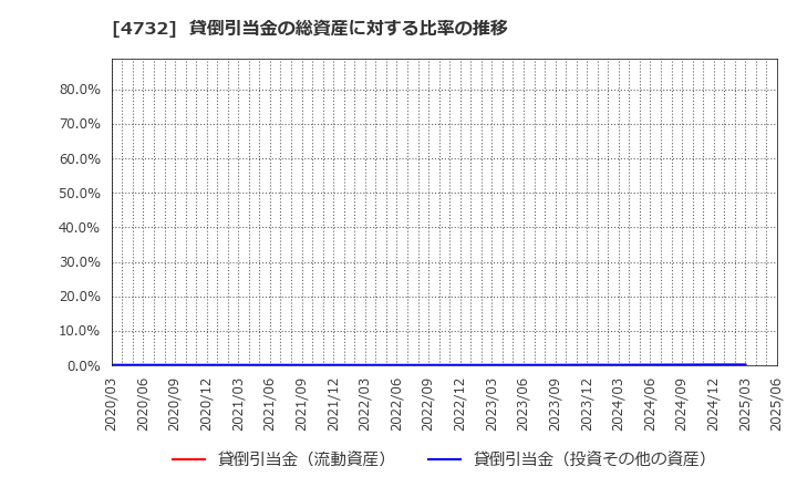 4732 (株)ユー・エス・エス: 貸倒引当金の総資産に対する比率の推移