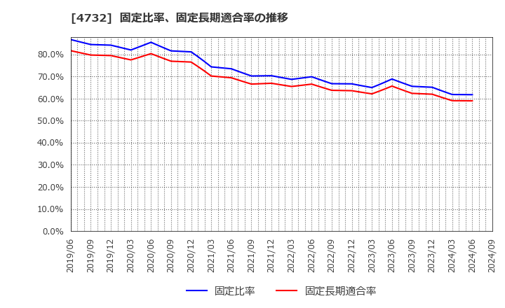 4732 (株)ユー・エス・エス: 固定比率、固定長期適合率の推移