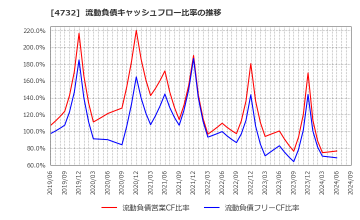 4732 (株)ユー・エス・エス: 流動負債キャッシュフロー比率の推移