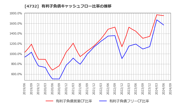 4732 (株)ユー・エス・エス: 有利子負債キャッシュフロー比率の推移