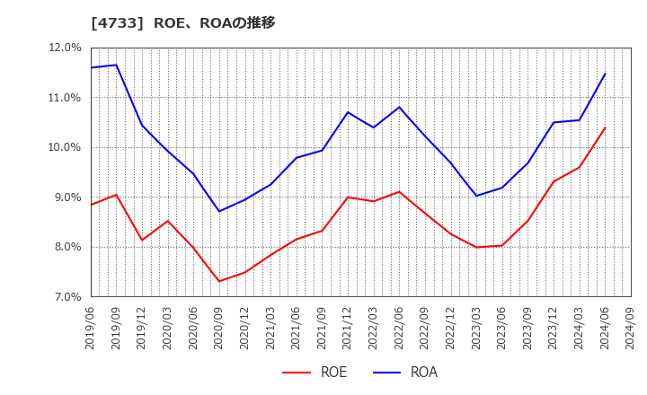 4733 (株)オービックビジネスコンサルタント: ROE、ROAの推移