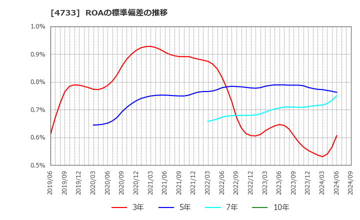 4733 (株)オービックビジネスコンサルタント: ROAの標準偏差の推移