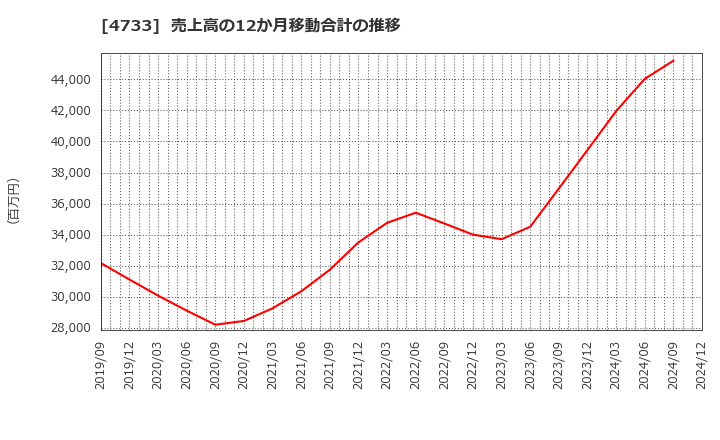 4733 (株)オービックビジネスコンサルタント: 売上高の12か月移動合計の推移