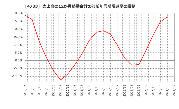 4733 (株)オービックビジネスコンサルタント: 売上高の12か月移動合計の対前年同期増減率の推移