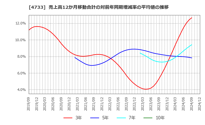 4733 (株)オービックビジネスコンサルタント: 売上高12か月移動合計の対前年同期増減率の平均値の推移