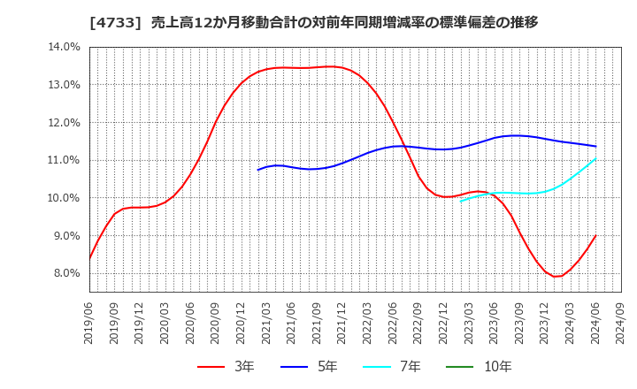 4733 (株)オービックビジネスコンサルタント: 売上高12か月移動合計の対前年同期増減率の標準偏差の推移