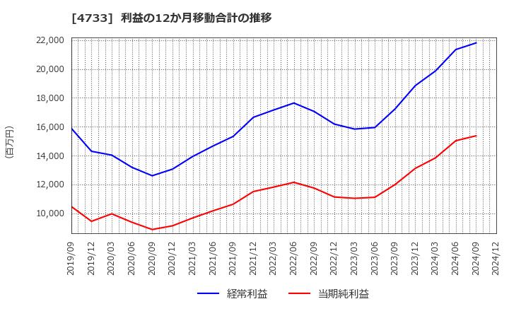 4733 (株)オービックビジネスコンサルタント: 利益の12か月移動合計の推移