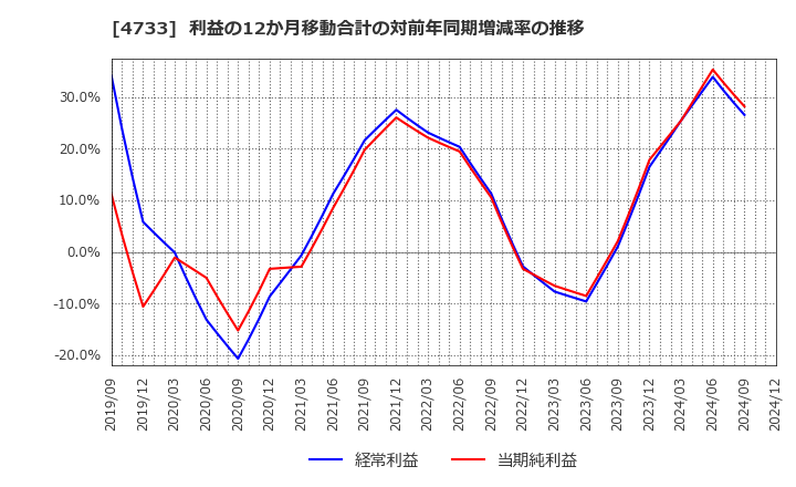 4733 (株)オービックビジネスコンサルタント: 利益の12か月移動合計の対前年同期増減率の推移