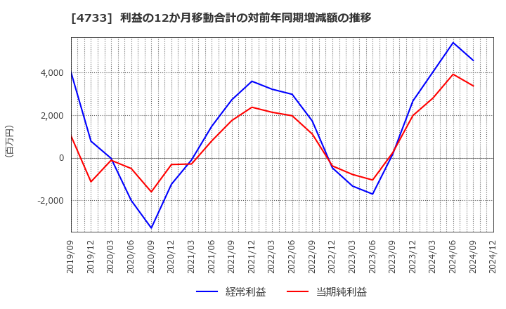 4733 (株)オービックビジネスコンサルタント: 利益の12か月移動合計の対前年同期増減額の推移