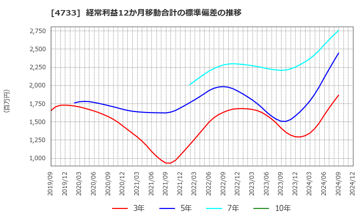 4733 (株)オービックビジネスコンサルタント: 経常利益12か月移動合計の標準偏差の推移