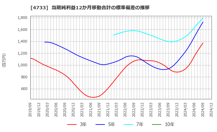 4733 (株)オービックビジネスコンサルタント: 当期純利益12か月移動合計の標準偏差の推移