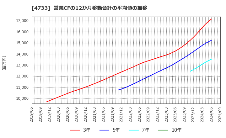 4733 (株)オービックビジネスコンサルタント: 営業CFの12か月移動合計の平均値の推移