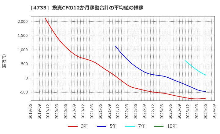 4733 (株)オービックビジネスコンサルタント: 投資CFの12か月移動合計の平均値の推移