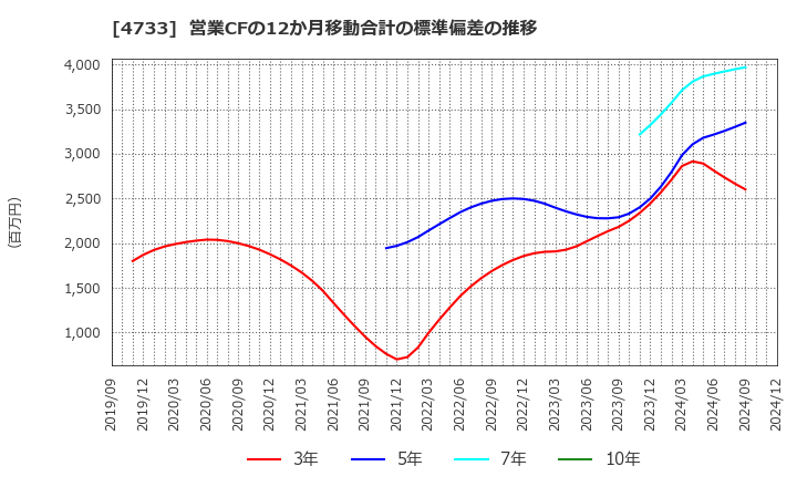 4733 (株)オービックビジネスコンサルタント: 営業CFの12か月移動合計の標準偏差の推移