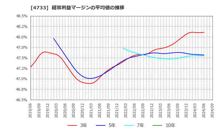 4733 (株)オービックビジネスコンサルタント: 経常利益マージンの平均値の推移