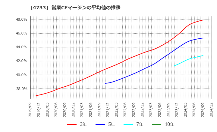 4733 (株)オービックビジネスコンサルタント: 営業CFマージンの平均値の推移