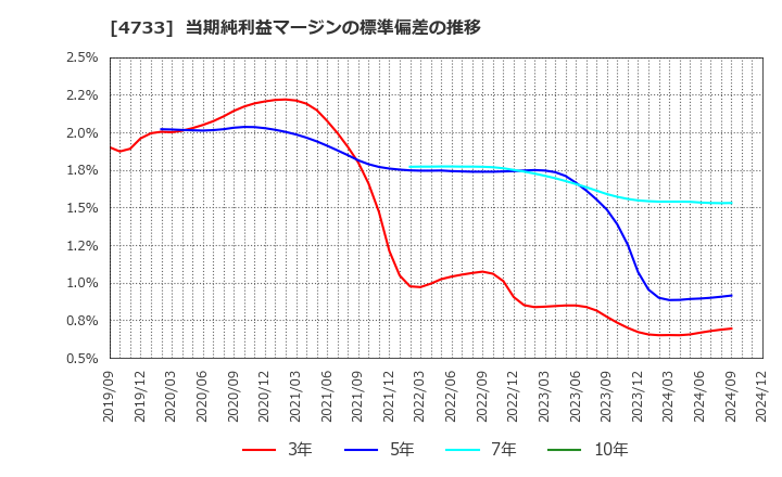 4733 (株)オービックビジネスコンサルタント: 当期純利益マージンの標準偏差の推移