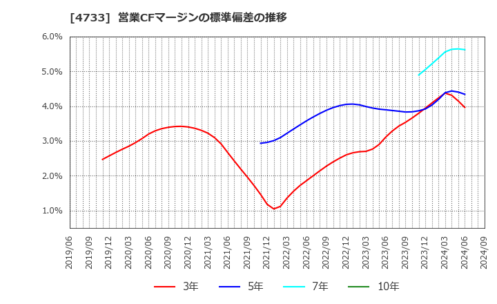 4733 (株)オービックビジネスコンサルタント: 営業CFマージンの標準偏差の推移