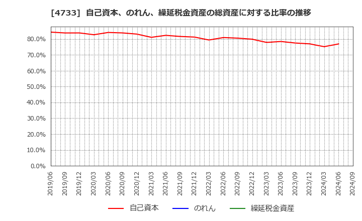 4733 (株)オービックビジネスコンサルタント: 自己資本、のれん、繰延税金資産の総資産に対する比率の推移