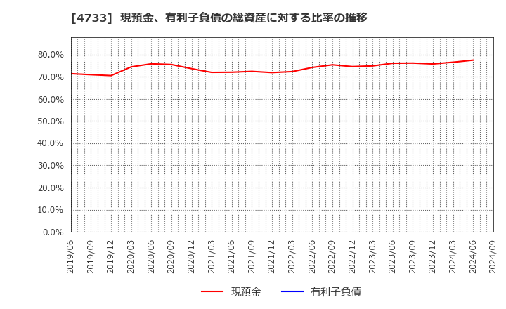 4733 (株)オービックビジネスコンサルタント: 現預金、有利子負債の総資産に対する比率の推移