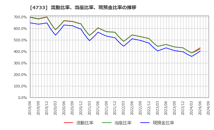 4733 (株)オービックビジネスコンサルタント: 流動比率、当座比率、現預金比率の推移