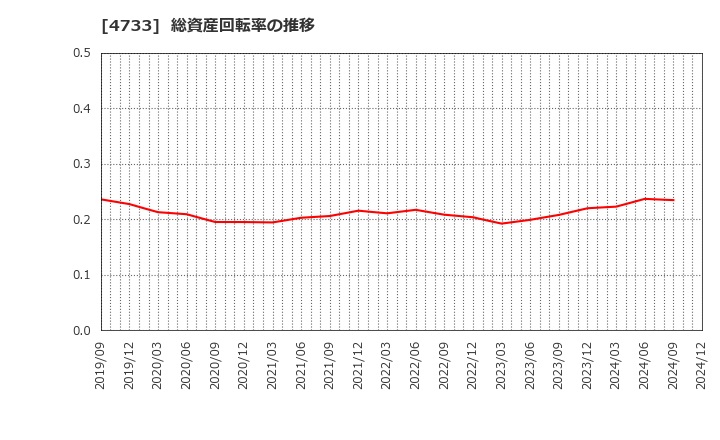 4733 (株)オービックビジネスコンサルタント: 総資産回転率の推移